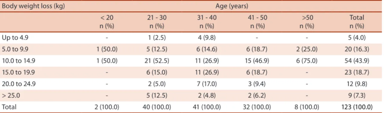 Table 2. Body weight loss of the subjects according to age (n=123).