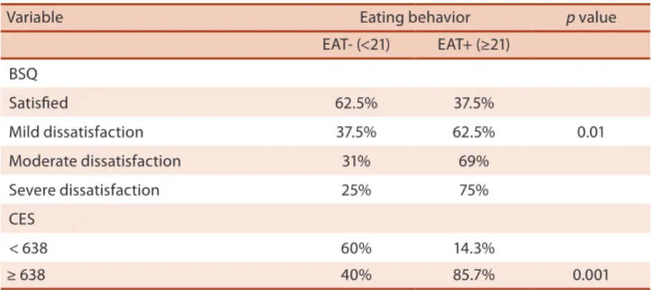 Table 2. Prevalence of body dissatisfaction and level of psychological commitment to exercise in young female  athletes from aesthetic sports as a function of EAT-26 classiication 