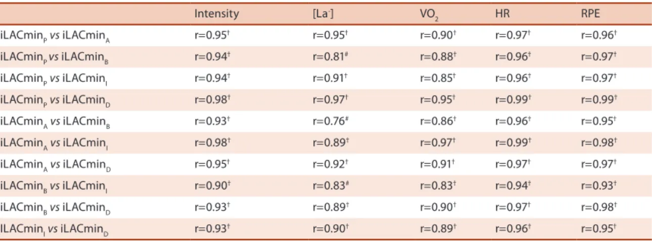 Table 3. Coeicients of correlation (r) between intensity, lactate, VO2, HR and RPE corresponding to iLACminP, iLACminA, iLACminB, iLACminC and iLACminD.
