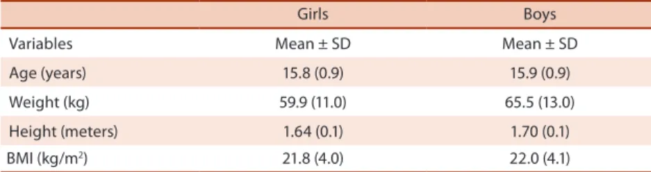 Table 1 .  Characteristics of the 467 adolescents, presented as mean and standard deviation (SD), according to  gender (girls and boys)