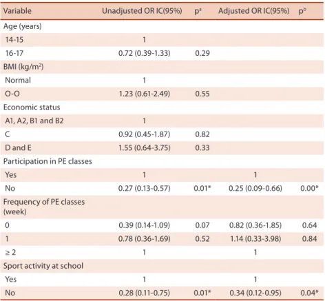 Table 3. Odds ratio estimates, unadjusted and adjusted, between total PA practice with individual and  economic characteristics, the participation and attendance in physical education classes, and participation in  sports activities at school