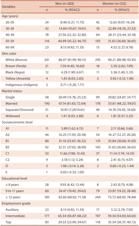 Table 2. Distribution of sociodemographic indicators and health risk factors in UFSC technical and  administrative staf, by sex