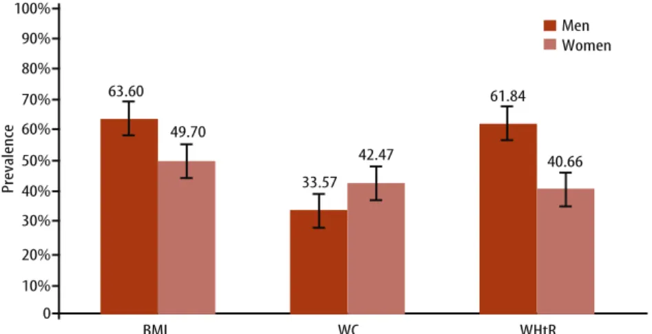 Figure 1. Prevalence of excess weight and abdominal obesity among UFSC technical and administrative staf,  by sex