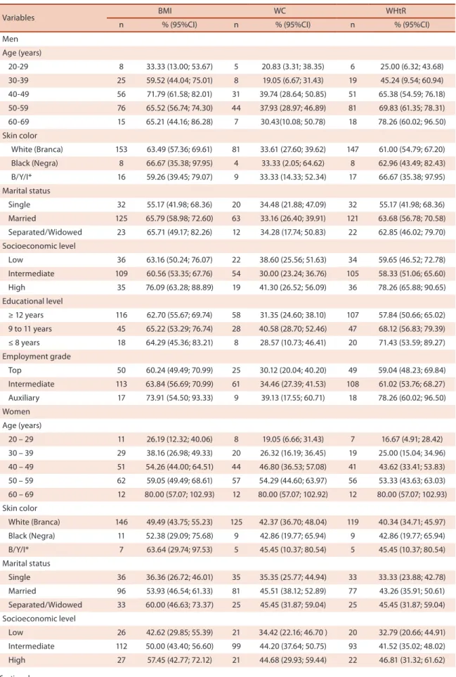 Table 3. Prevalence of excess weight and abdominal obesity among male and female technical and administrative staf at UFSC, by sociodemographic  factors