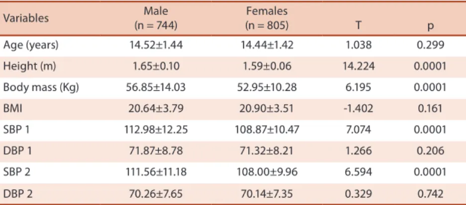 Table 2. Simple and relative frequency of adolescents in each body mass index classiication, Curitiba, Brazil (n= 1,549).