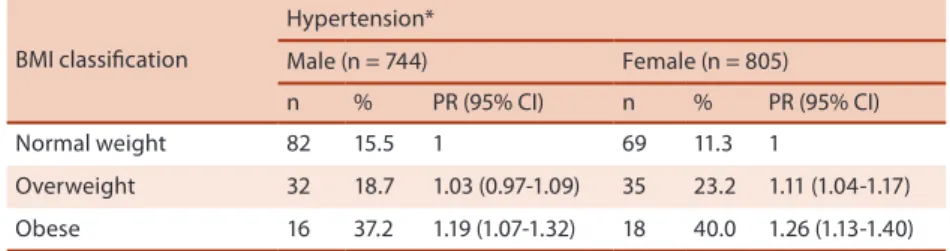 Tabela 4. Prevalence of hypertension and its association with overweight and obesity in adolescents, Curitiba,  Brazil (n= 1,549)