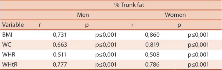 Table 3. Sensitivity and speciicity of abdominal fat indicators according to gender.