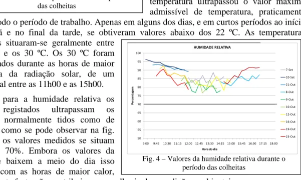 Fig. 4 – Valores da humidade relativa durante o  período das colheitas 