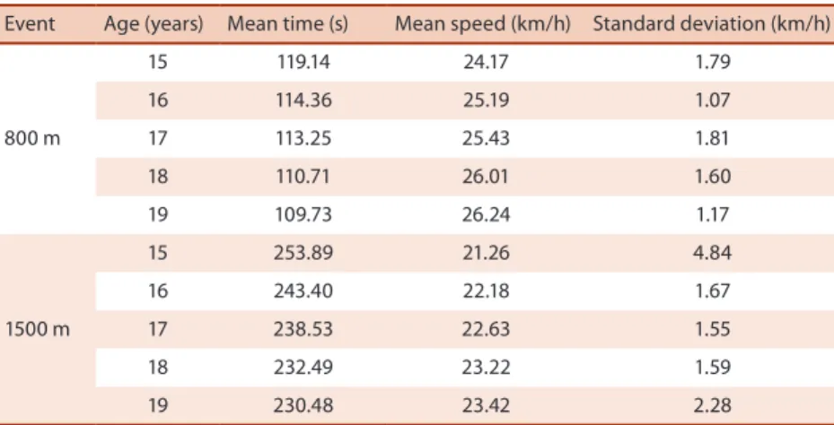 Table 1. Results of the 10 best rankings in each event according to age.