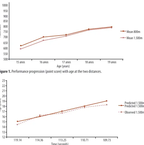 Figure 2. Graphic representation of the 800-m performance times predicted with the mathematical model proposed.