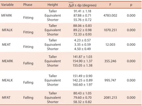 Table 1. Comparison of the intersegment angular variations (Δθ) of tori during the itting and falling of the seoi  nage technique on uke of diferent heights
