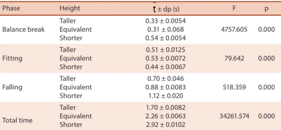 Table 2. Comparison of the times of each phase and the total time of the technique in three heights