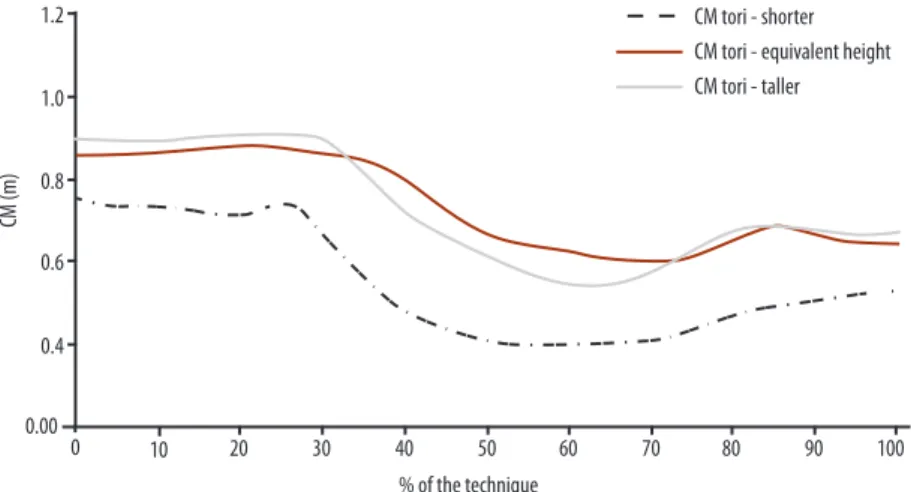 Figure 1. Behavior of tori’s CM during the throwing of uke of diferent heights in the seoi nage technique