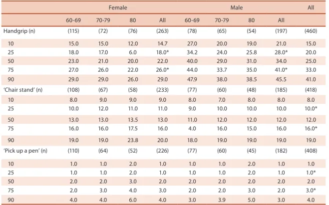 Table 2 .  Percentiles of time spent conducting the ‘chair stand’ test (seconds), ‘pick up a pen’ test (seconds) and handgrip strength test (kg), according to  sex and age group
