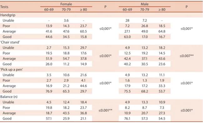 Table 4 .  Distribution (%) of the elderly according to age groups, sex and performance in the tests
