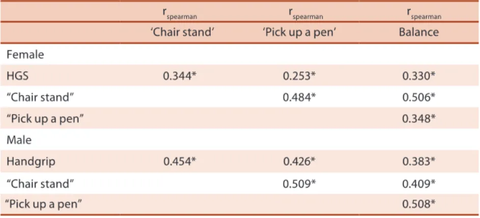 Table 5 .  Spearman correlation coeicient for testing motor performance in elderly. Antônio Carlos, SC, Brazil,  2010/2011.