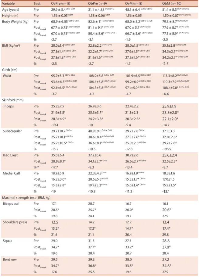 Table 1. Individual, kinanthropometric and strength characteristics of subjects.