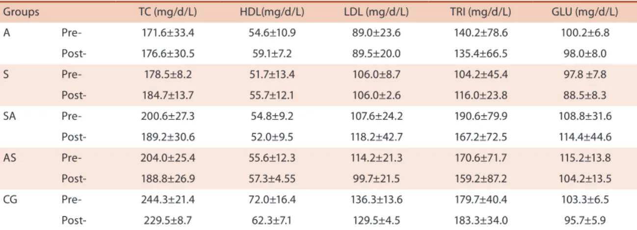 Table 2. Comparison of lipid proiles means of pre- and post-test by group and between groups.