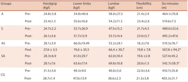 Table 3. Comparison of body composition variables in pre- and post-tests (data are presented in means with their respective standard deviations).
