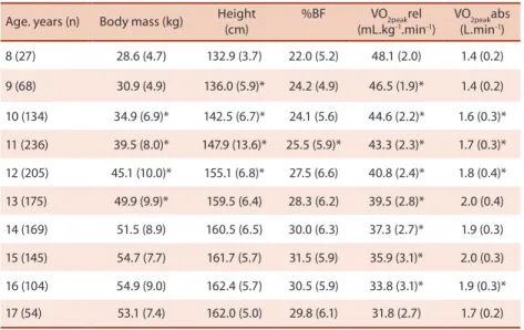 Table 1 shows the mean and standard deviation of body mass, height 