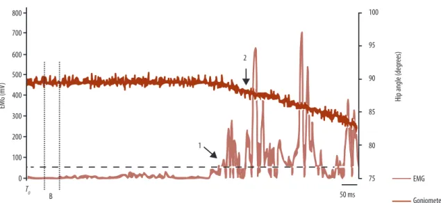 Figure 1. Muscle activation (grey line) and kinematic (black line) pattern of a single subject