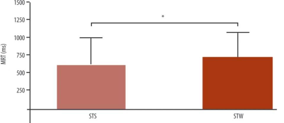 Figure 3. Motor reaction time (MRT) of the hip joint in relation to the STS and STW tasks (*p<0.05)