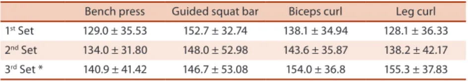 Table 1 presents the mean time in seconds for self-suggested interval proto- proto-col