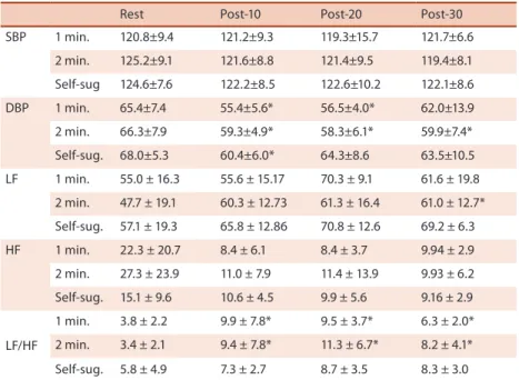 Table 3. Cardiovascular behavior at rest and after exercises performed with diferent rest intervals