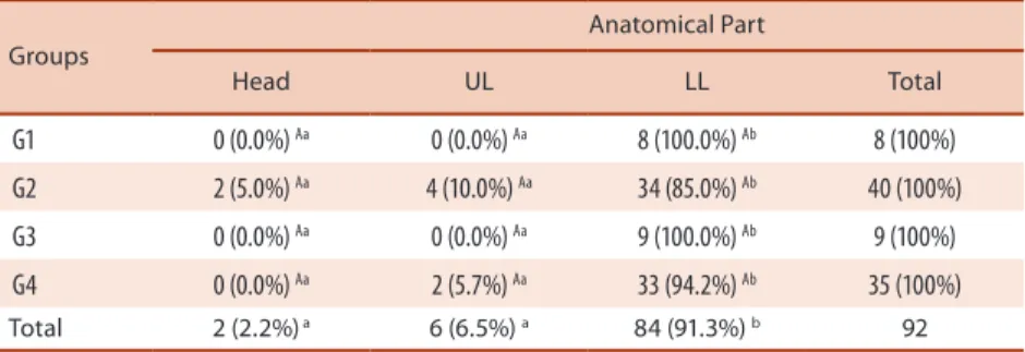 Table 3. Absolute and relative distribution of sports injuries according to nature and age development cycle