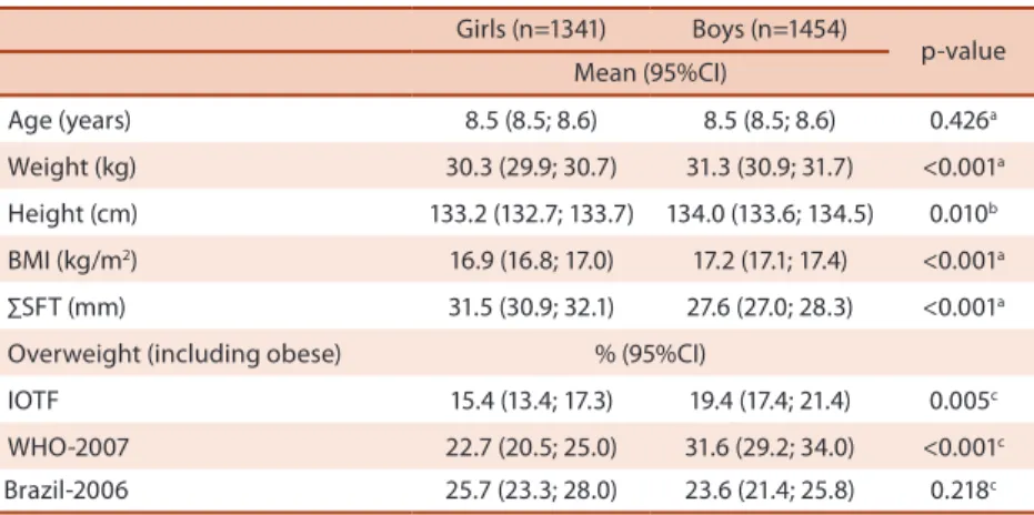 Table 1 .  Anthropometric measurements and frequencies of overweight (including obesity) using three  references of BMI-for-age among 2795 schoolchildren, stratiied by gender