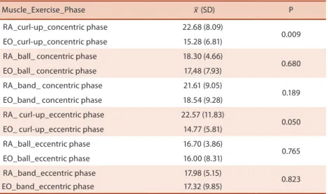 Table 2 .  Comparison of % of RMS values   (mV) between muscles for each exercise.