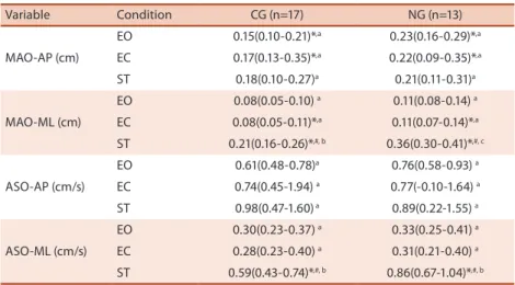 Table 2. The average and conidence interval (IC95%) of the variables in the postural control assessment in the  control (CG) and neuropathy (NG) group in diferent evaluation conditions