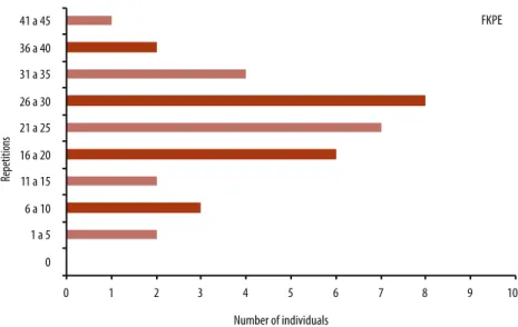 Figure 2 .  Distribution of the sample according to the motor performance for the FKPU test (n=35).