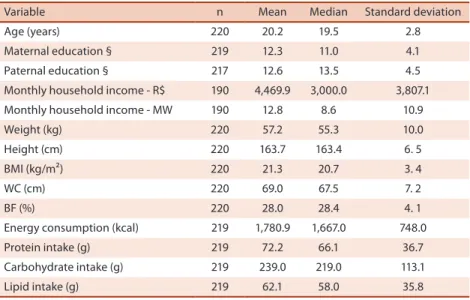 Table 1. Distribution of values of central tendency and dispersion for the socioeconomic, demographic and  anthropometric variables and dietary intake of female university students
