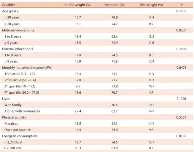 Table 3. Association of nutritional status according to BMI with socioeconomic and behavioral variables and food consumption