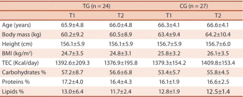 Table 1 .  General characteristics of the groups before (T1) and after (T2) 12 weeks of intervention