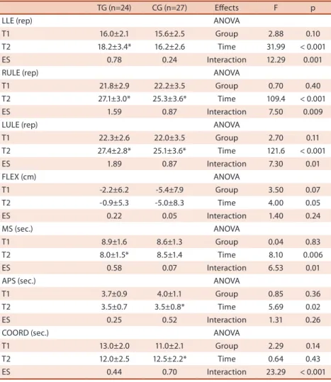 Table 2 shows physical functional itness behavior throughout the  study in the TG and CG