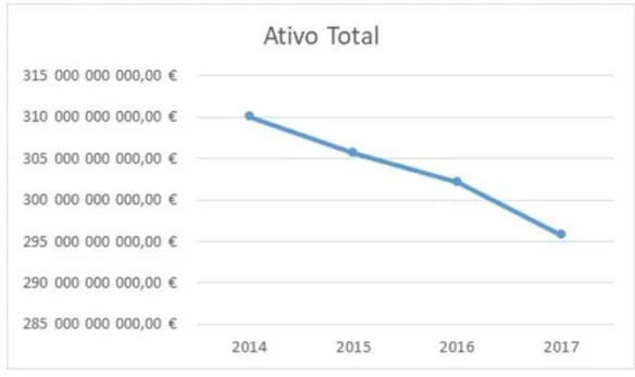 Figura 1.4 Ativo Total entre 2014 e 2017 