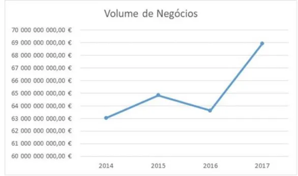 Figura 1.5 Volume de Negócios entre 2014 e 2017 