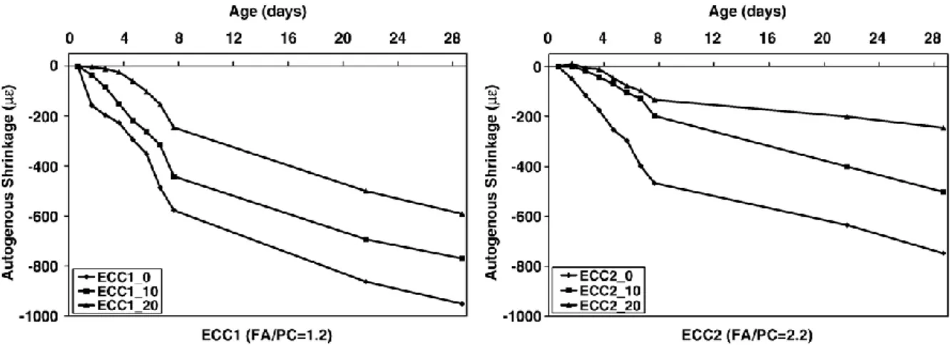 Fig. 19 Retração autógena de diferentes composições de ECC [14] 