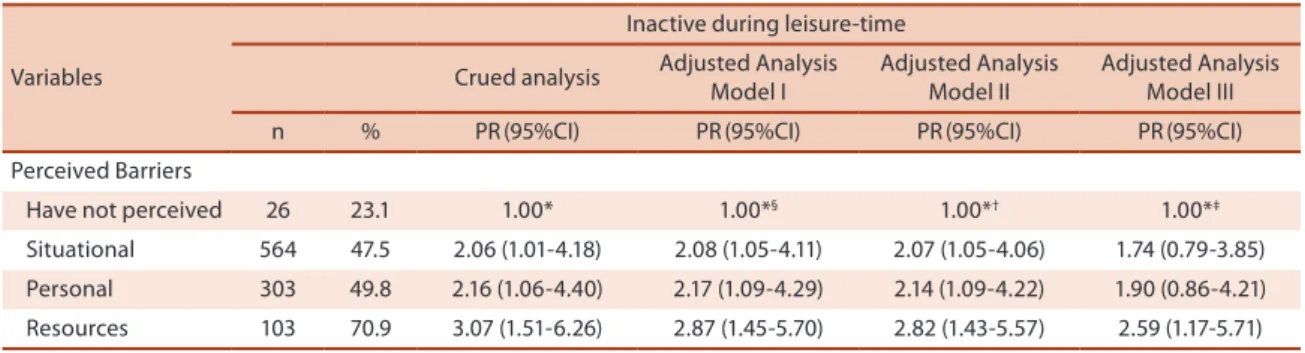 Table 3. Association between the perceived barriers to leisure-time physical activity with leisure-time physical inactivity in university students