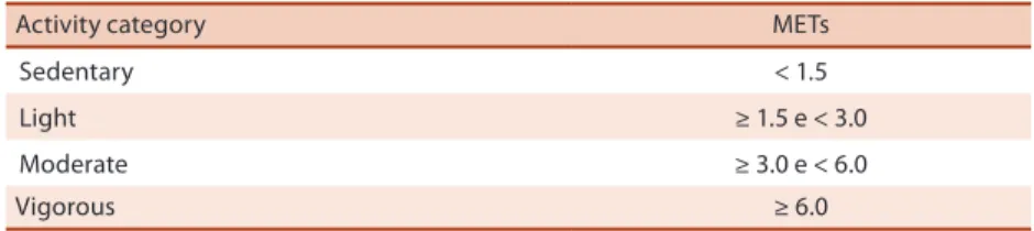 Table 1. Cut-of points in counts/min for diferent physical activity intensity levels.