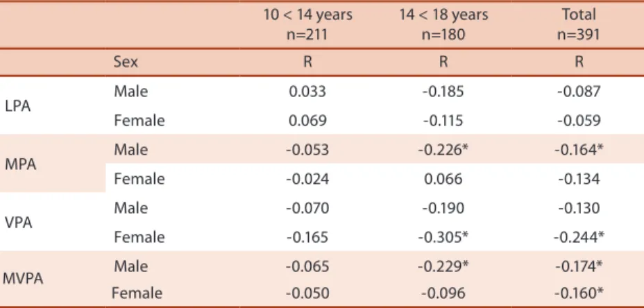 Table 4. Correlation coeicients between physical activity and body mass index.