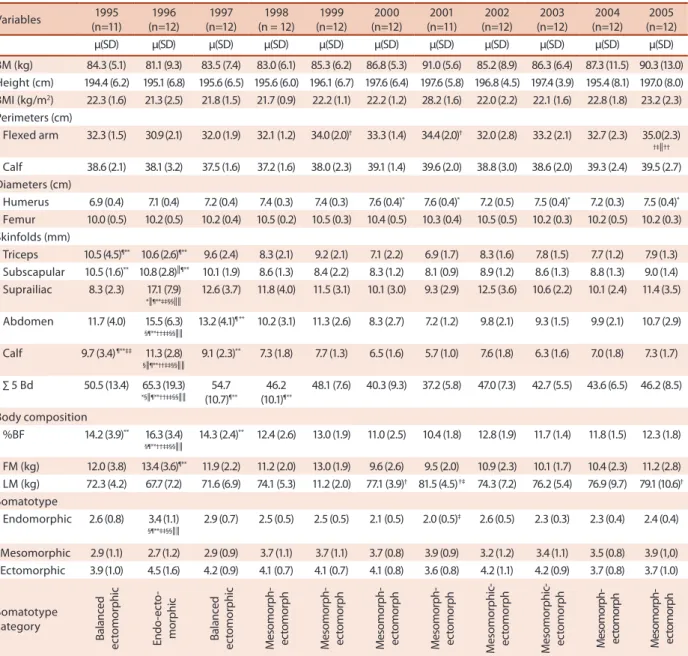 Table 1 .  Means and standard deviations of age, anthropometric and morphological characteristics and somatotype of male volleyball players of  the Brazilian national team (1995-2005)