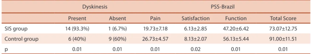 Table 2 .  Absolute and relative frequency of scapular dyskinesis and mean scores of the PSS-Brazil of the control and SIS group.