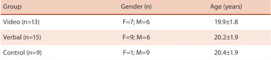Table 1. Descriptive data from experimental groups