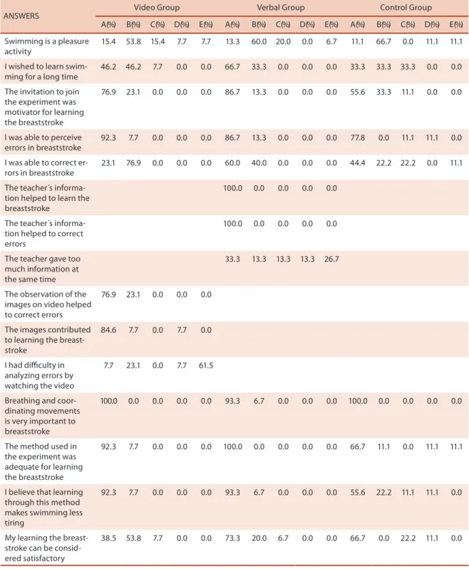 Table 2 .  Relative frequency (%) of the answers indicated by the participants, according to the Likert scale