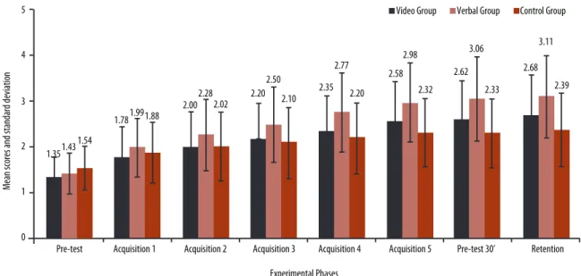 Figure 1. Mean and standard deviation of the scores assigned to each group of participants in each experimental phase