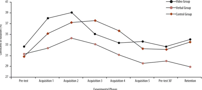 Figure 2 .  Coeicient of variation (CV) of the scores given to the participants in each experimental phase