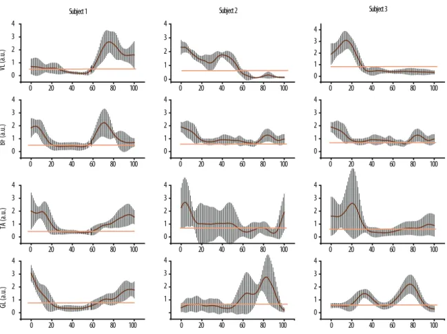 Table 2 .  The means and standard deviations of the phasic activity [1 st  (irst pulse %), 2 nd  (second pulse) and 3 rd  (third  pulse)] and of the time to activation peak (peak) of the VL, BF, TA and GL muscles from the non-amputated limbs  (NALs) of Par